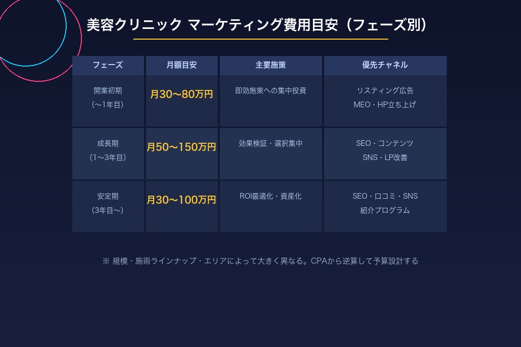 7-1. 開業初期(〜1年目)のマーケティング費用目安と優先投資先
