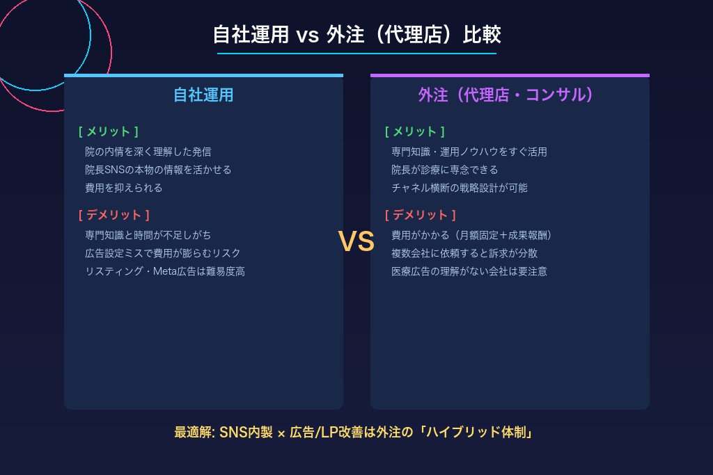 8-1. 自社運用のメリット・デメリットと美容クリニックで成功する条件
