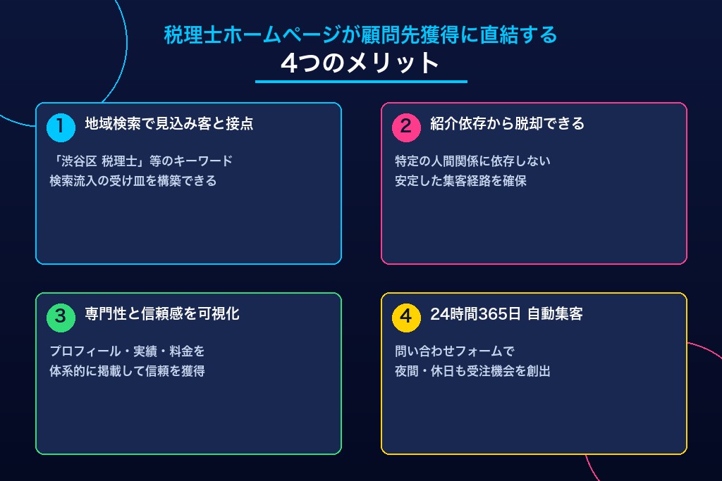 1-1. 「地域名×税理士」の検索で見込み客と接点を持てる