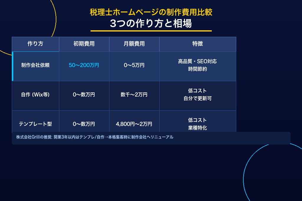 4-1. 制作会社に依頼する場合の費用相場と向いている事務所