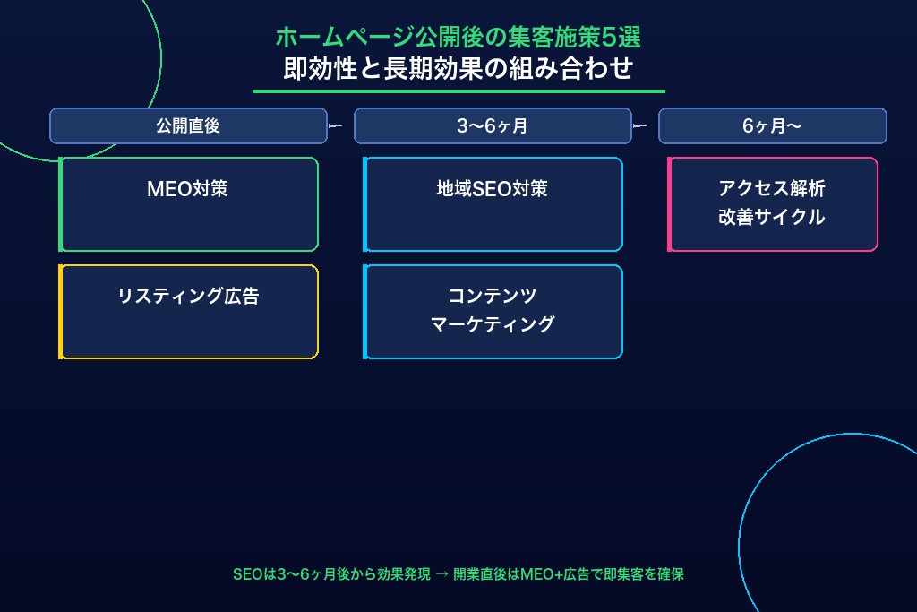 5-2. コンテンツマーケティング|税務コラムの継続更新でホームページの検索評価を高める