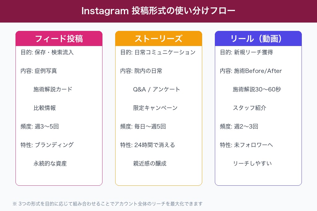 2-1. Instagram｜症例写真とリールで集患に直結するメインSNS
