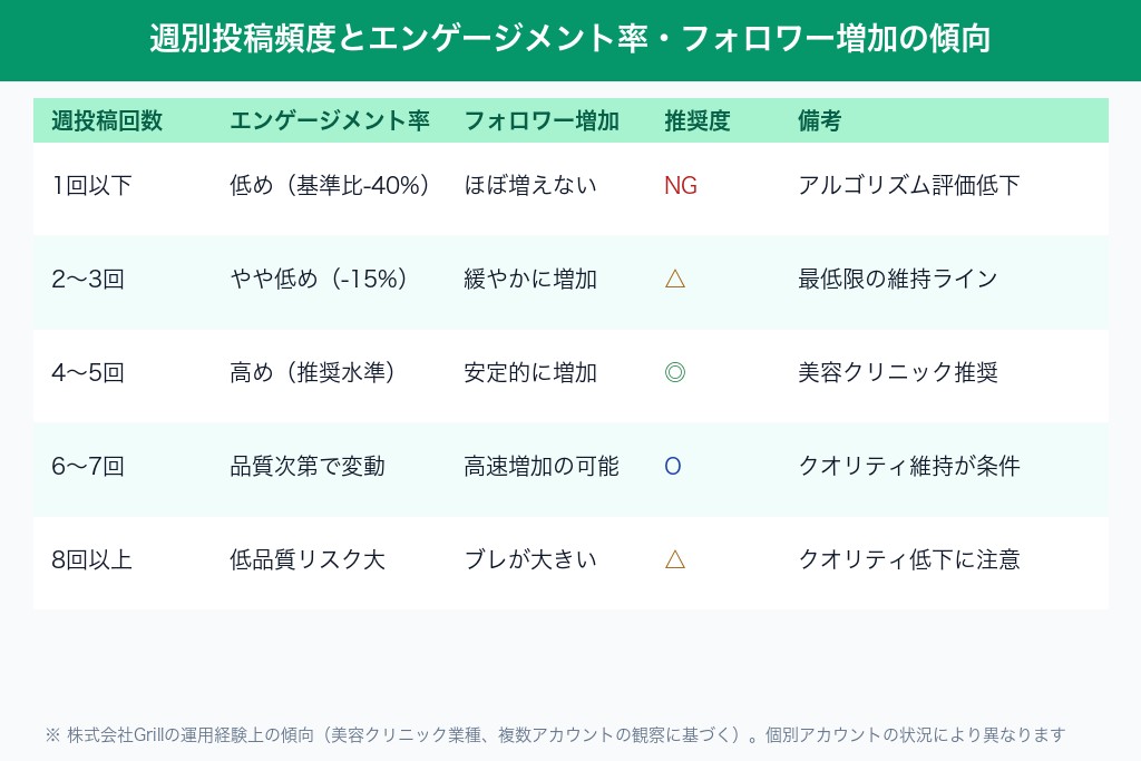 3-3. 投稿頻度とタイミングを数値で管理する（週3〜5投稿が目安）