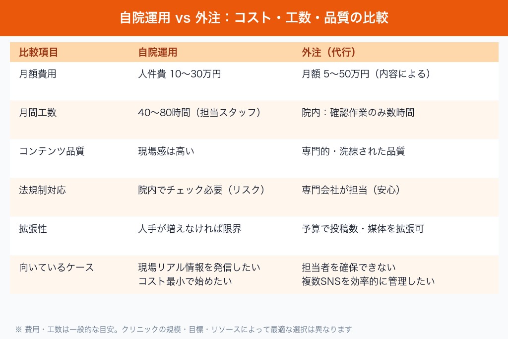 6-1. 美容クリニックがSNSを自院運用する場合の工数・人件費の目安