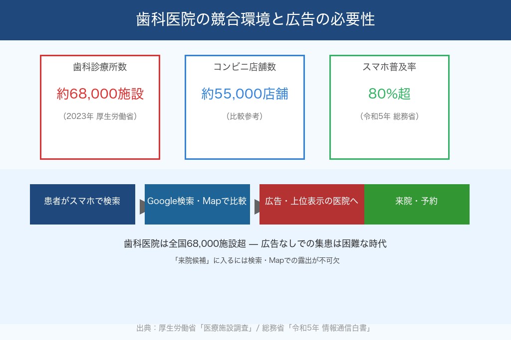 第1章 歯科医院の広告が集患を左右する3つの理由