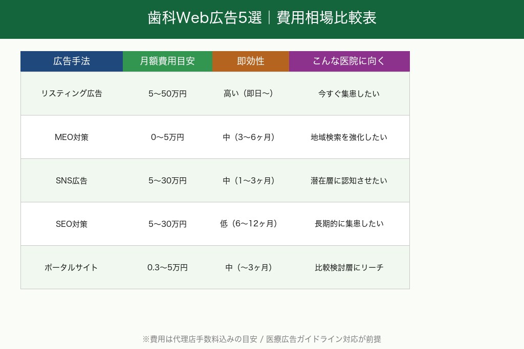 第2章 歯科の集患に効果的なWeb広告5選|特徴と使い分け