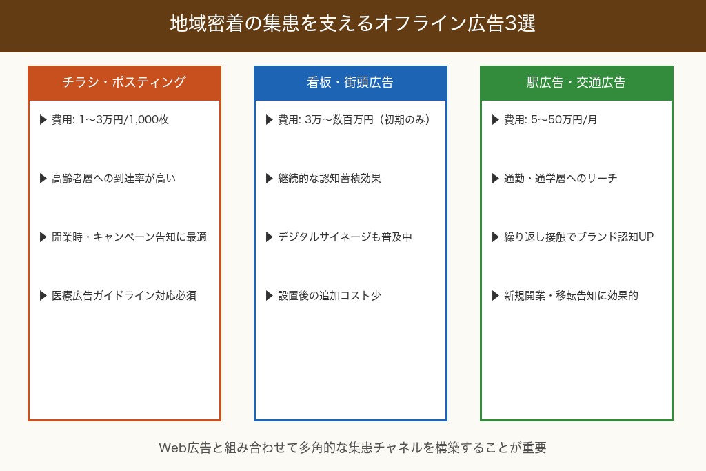 第3章 地域密着の集患を支えるオフライン広告3選