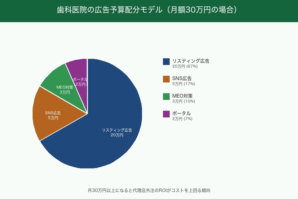 第5章 歯科広告の費用相場と予算配分の考え方