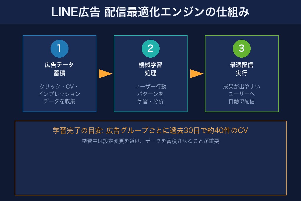 1-1. 配信最適化エンジンの仕組み｜機械学習がLINE広告の成果を左右する