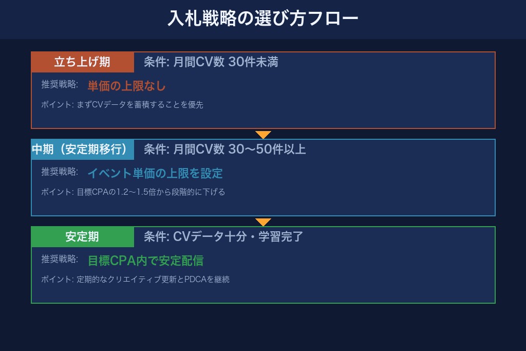 2-4. 目的別の入札戦略フロー｜LINE広告の最適化方向を判断する
