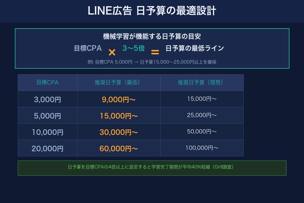 3-3. 日予算・上限予算の設計で費用対効果を高めるコツ