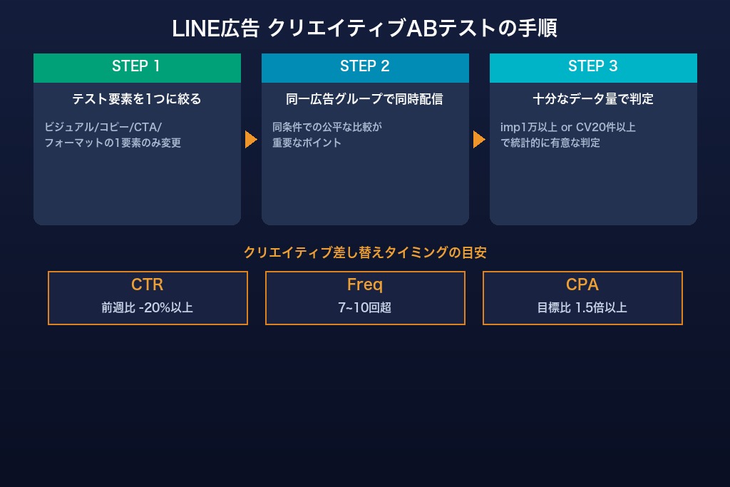 5-3. ABテストの手順｜LINE広告のクリエイティブ最適化を仕組みで回す