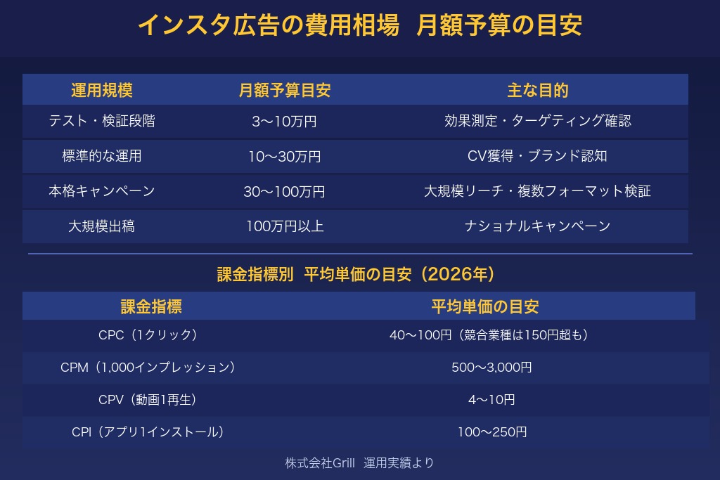 第1章 インスタ広告の費用相場｜月額予算と1クリック・1表示あたりの単価目安