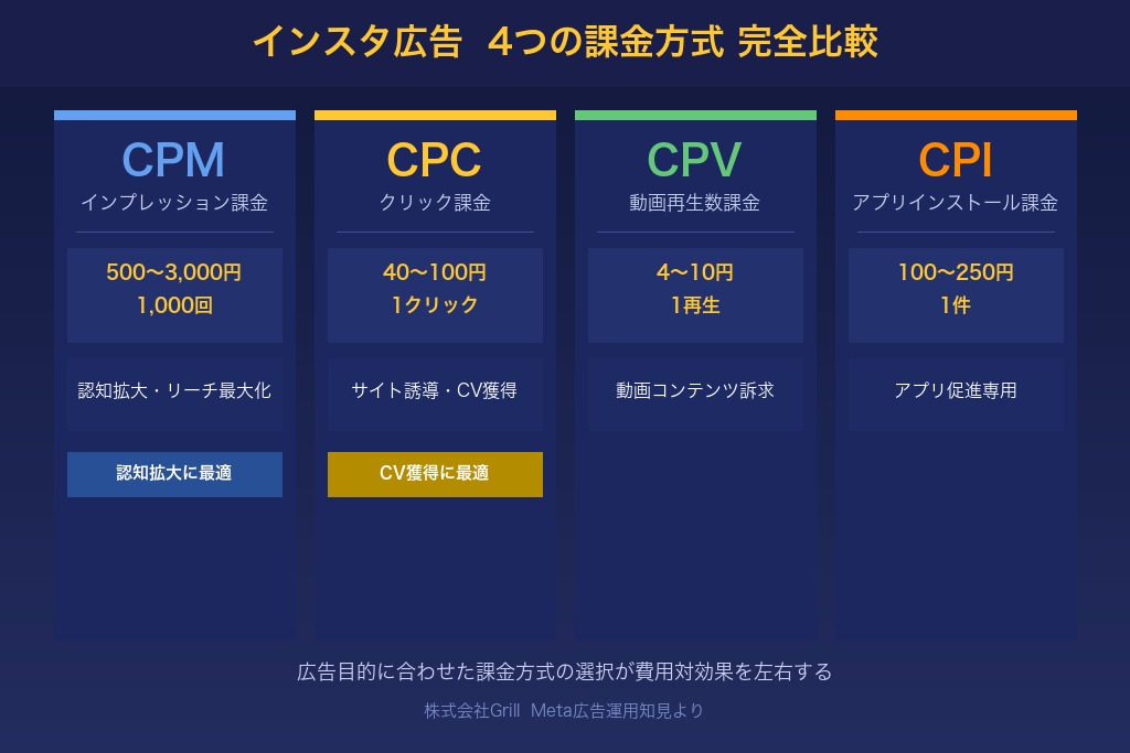 第2章 4つの課金方式を比較｜インスタ広告の費用はどう決まるか