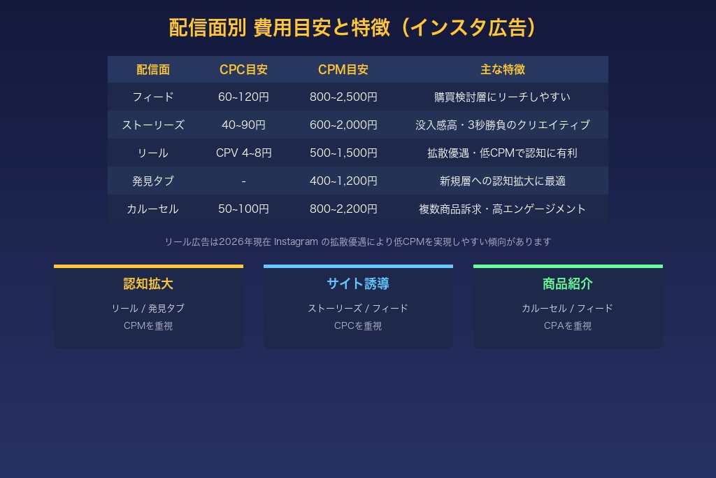第3章 配信面×フォーマット別に見るインスタ広告の費用と特徴
