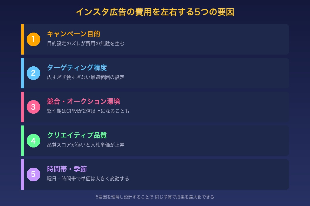 第4章 インスタ広告の費用を左右する5つの要因