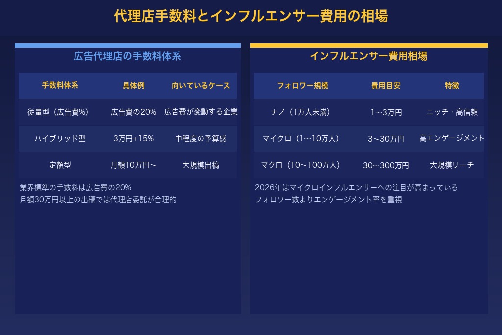 第7章 代理店に依頼した場合のインスタ広告費用｜手数料とインフルエンサー費用