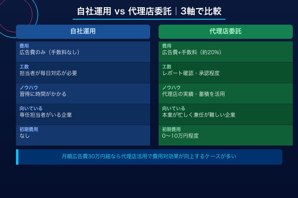 広告運用のノウハウ不足を代理店の実績で補える