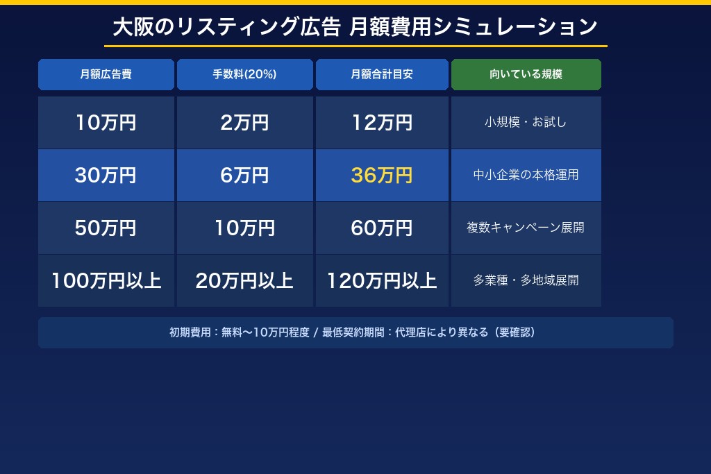 運用代行の手数料体系と月額費用の相場