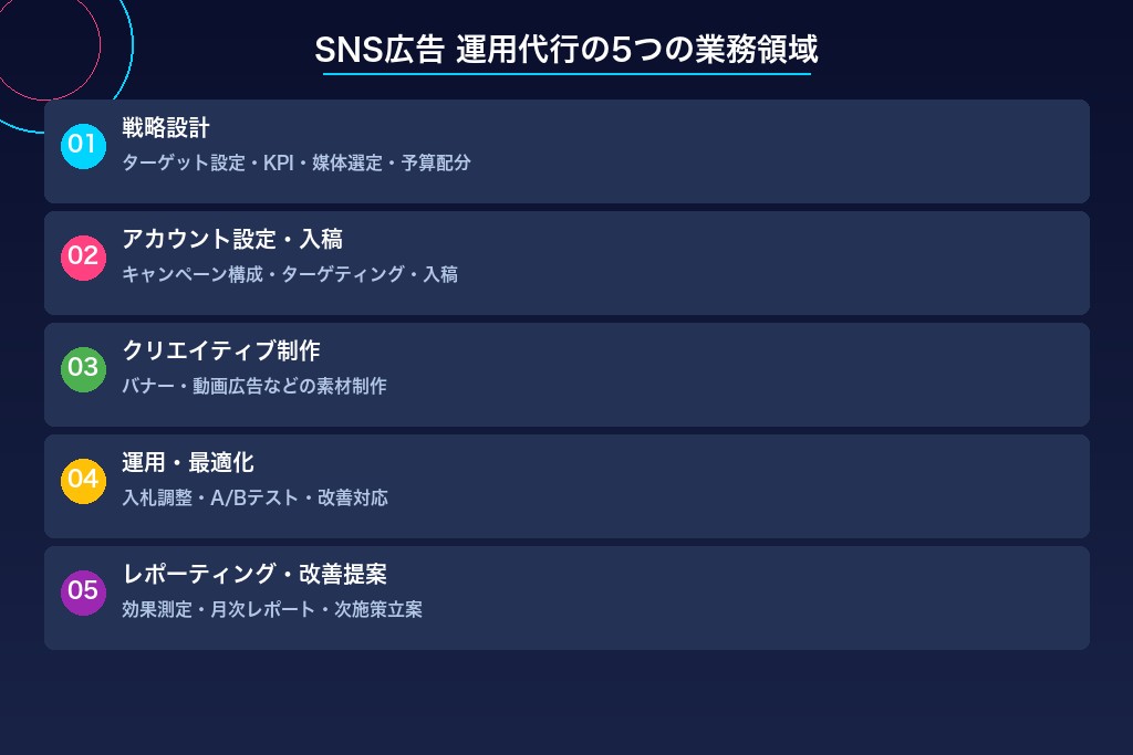 1-1. SNS広告の運用代行が担う5つの業務領域
