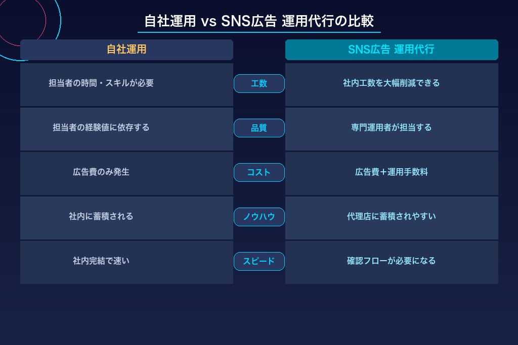 1-2. 自社運用とSNS広告運用代行の違いを工数・品質・コストで比較