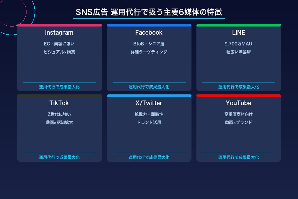 2-3. Instagram・TikTok・LINEなど複数媒体を横断したSNS広告の配信が可能になる