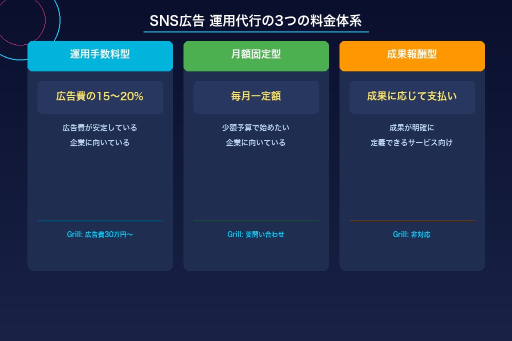 5-2. 手数料型・月額固定型・成果報酬型の料金体系を比較する