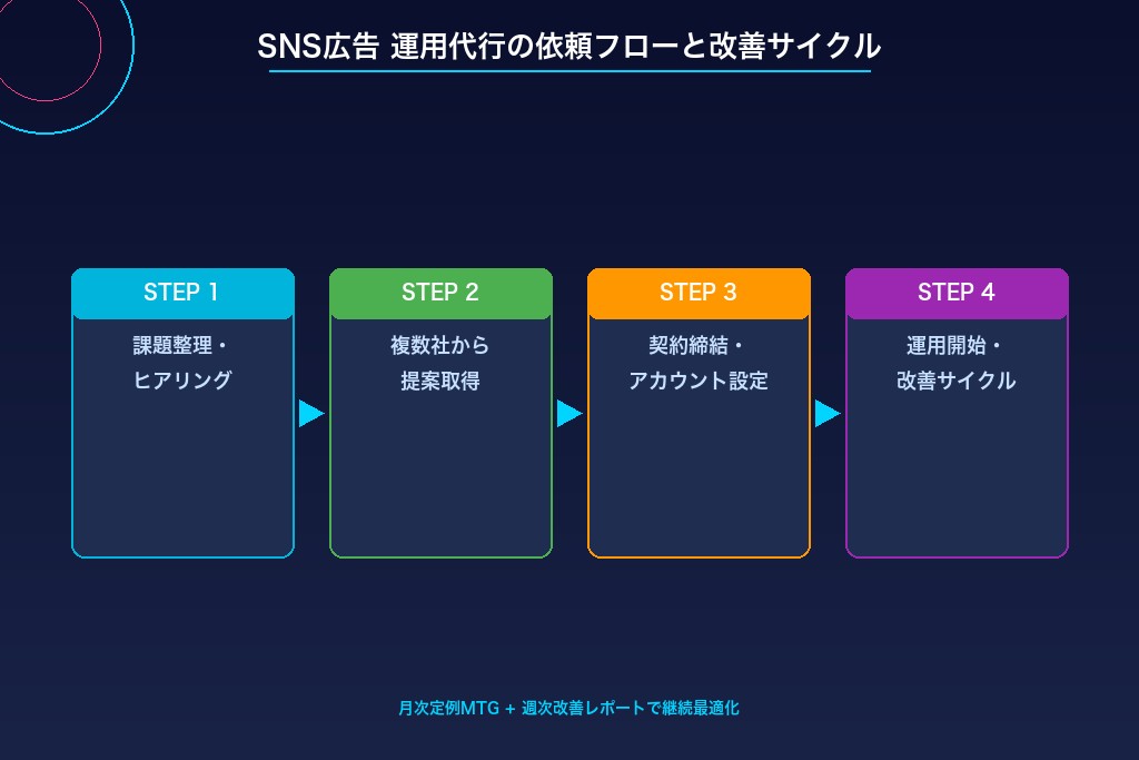 8-4. 運用開始後の定例ミーティングと改善サイクル