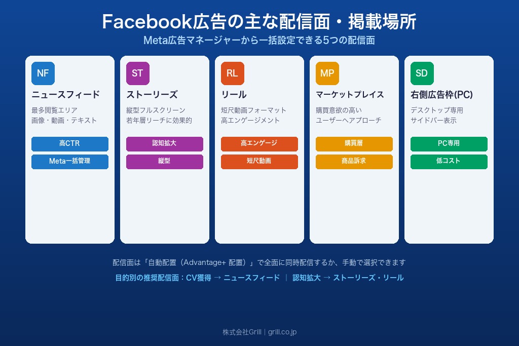 2-1. Facebook広告の主な配信面と掲載場所