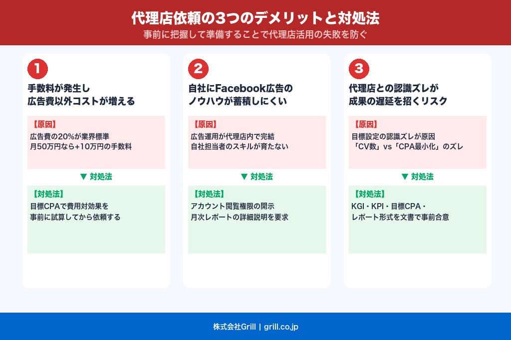 4-1. 手数料が発生し広告費以外のコストが増える