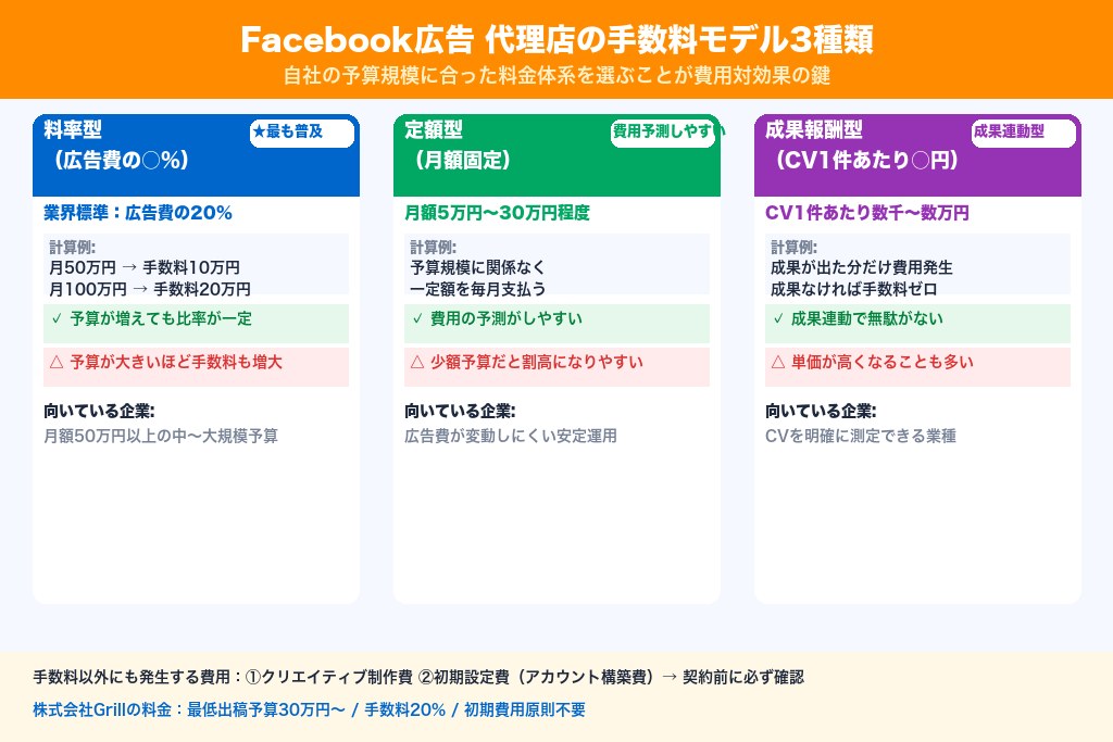 5-1. 運用代行手数料の3つの課金モデル|料率型・定額型・成果報酬型の違い