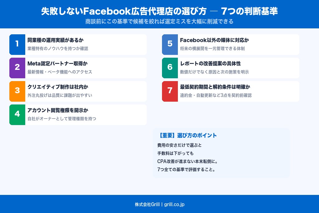 6-1. 自社と同業種でのFacebook広告運用実績があるか