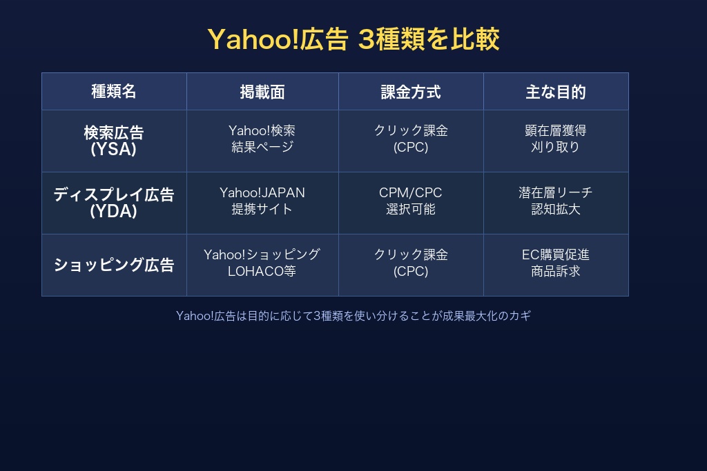 1-1. Yahoo!広告の3種類を一覧表で比較する