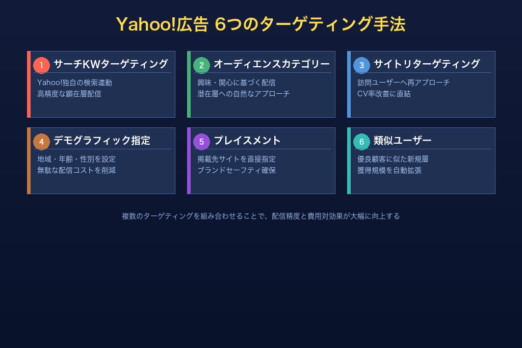 4-1. サーチキーワードターゲティングはYahoo!広告ならではの独自機能