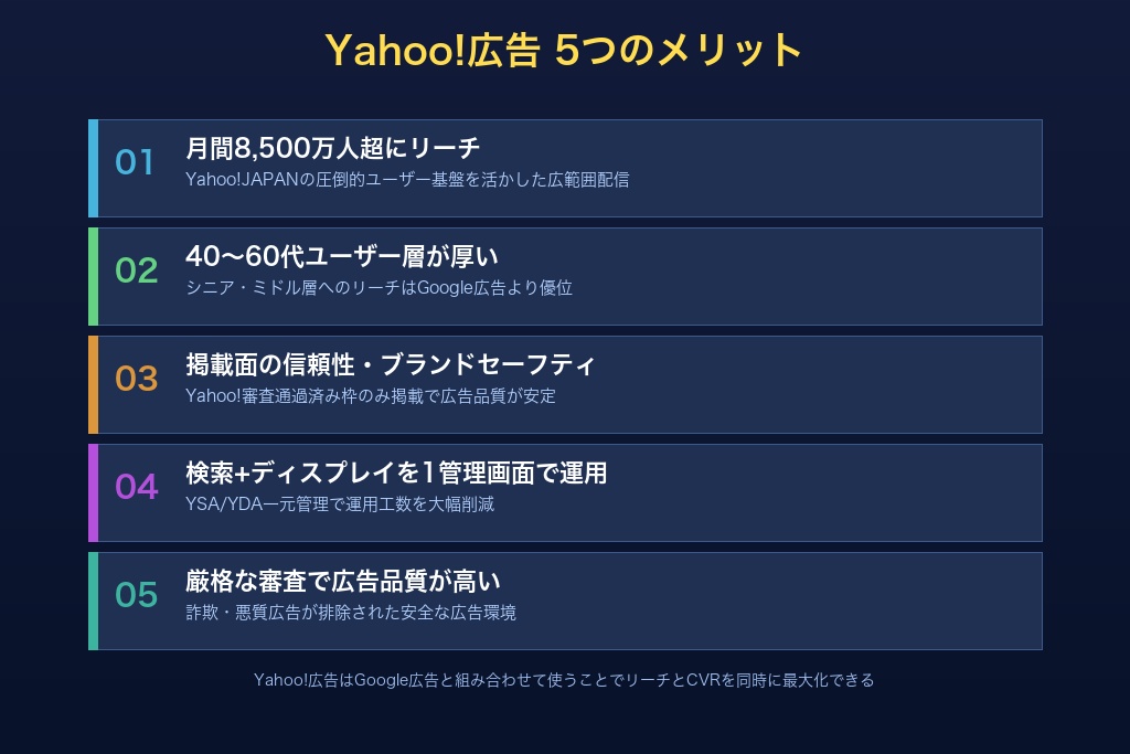 5-1. Yahoo!JAPANの月間利用者数8,500万人超にリーチできる