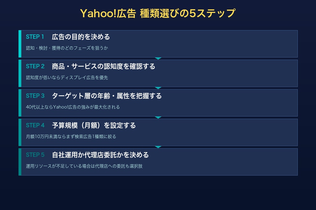9-1. 広告の目的（認知・検討・獲得）から種類を絞り込む