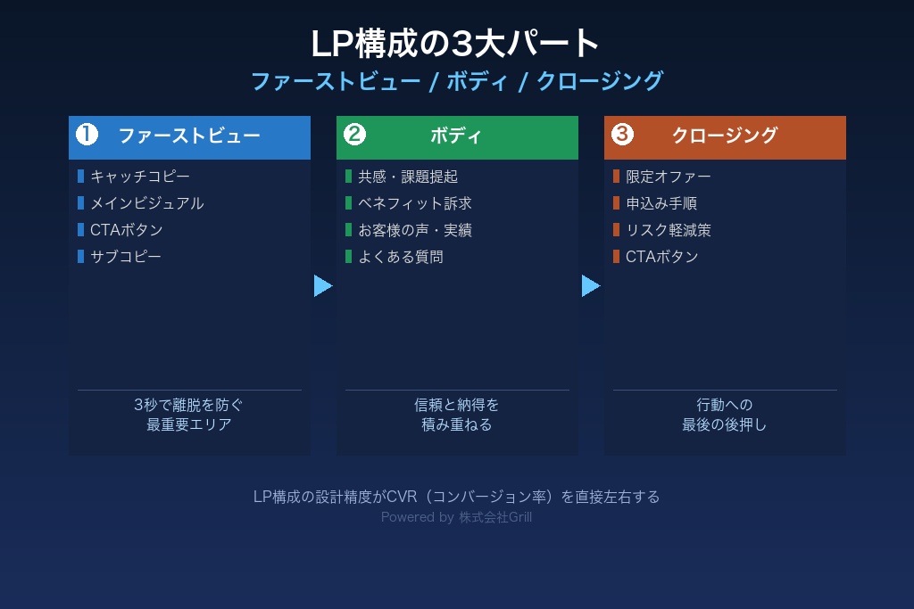 1-1. ランディングページにおけるLP構成の定義と役割
