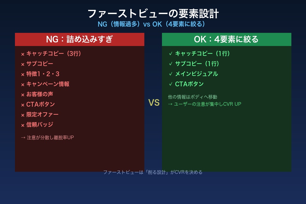 2-1. ファーストビューで離脱を防ぐキャッチコピーとビジュアルの設計