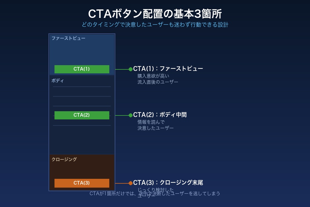 3-3. CTAボタン｜コンバージョンへの導線を決めるLP構成の要