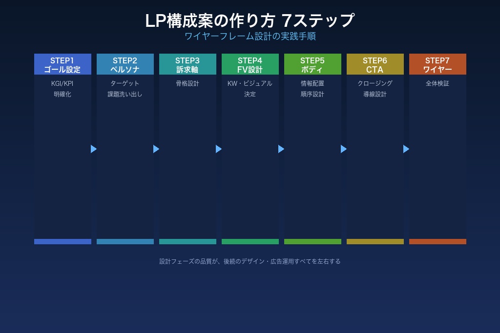 4-7. STEP7：ワイヤーフレームに落とし込みLP構成全体を検証する