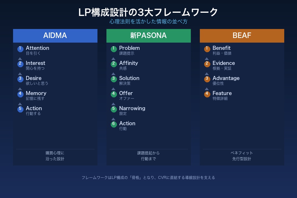 7-1. AIDMAの法則でユーザーの購買心理に沿ったLP構成を設計する