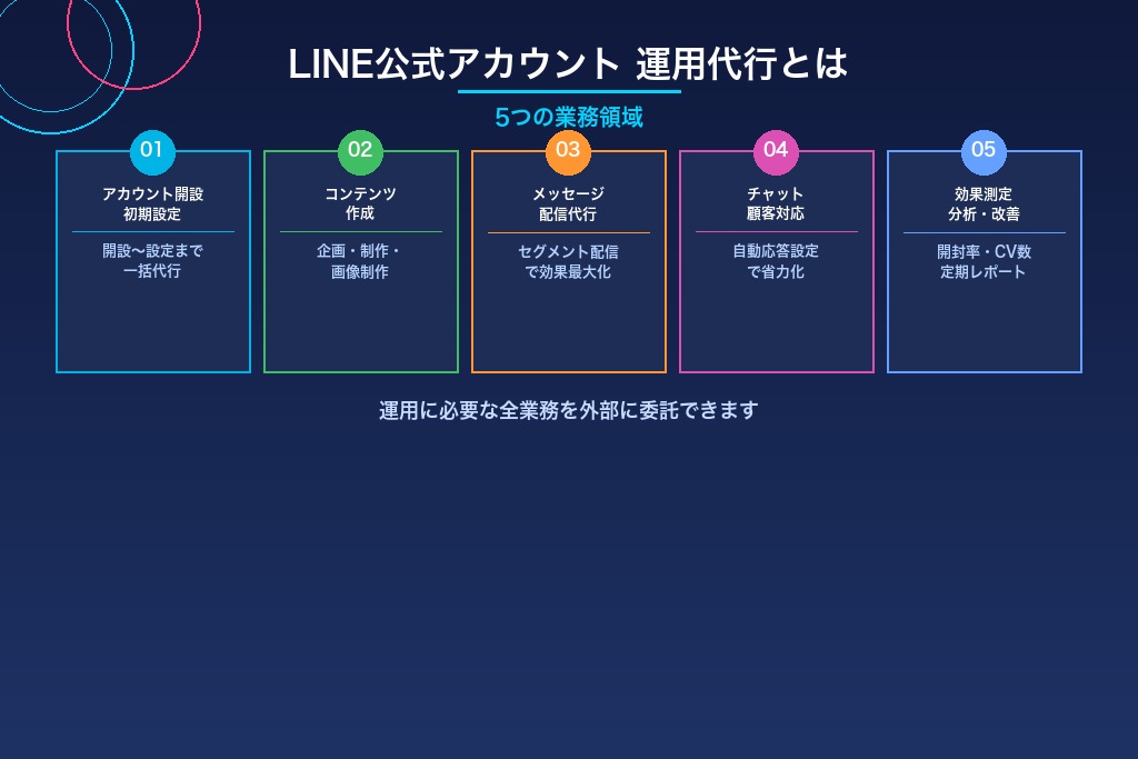1-1. LINE公式アカウント運用代行が広がっている理由