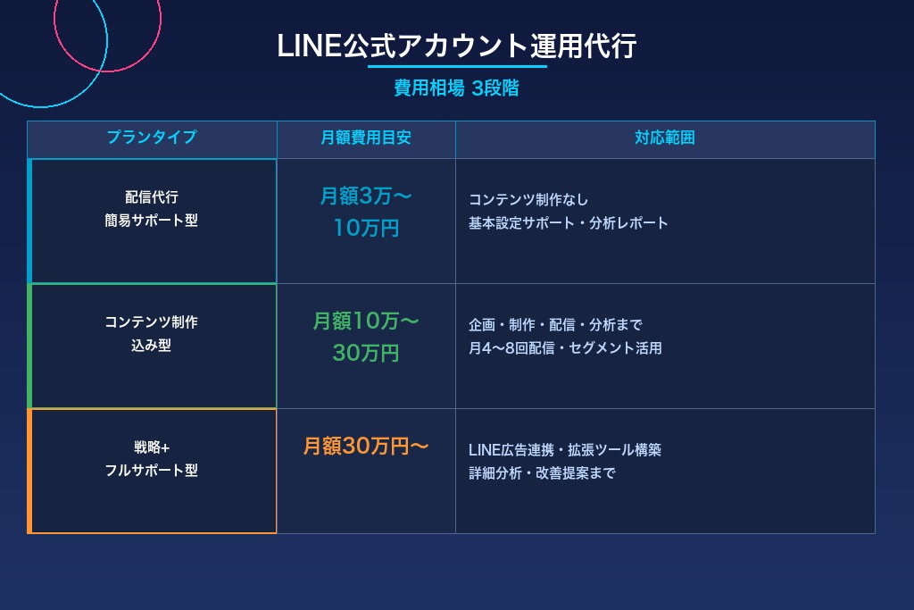 4-1. 配信代行・簡易サポート型（月額3万〜10万円）の対応範囲