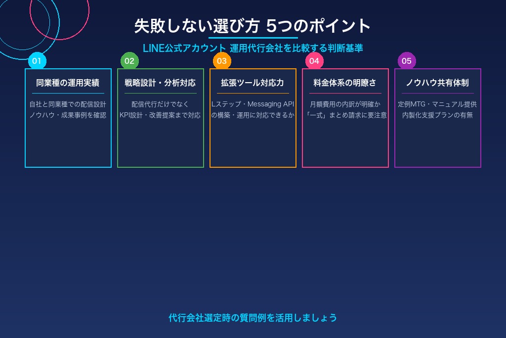 5-1. 自社と同業種でのLINE公式アカウント運用実績があるか