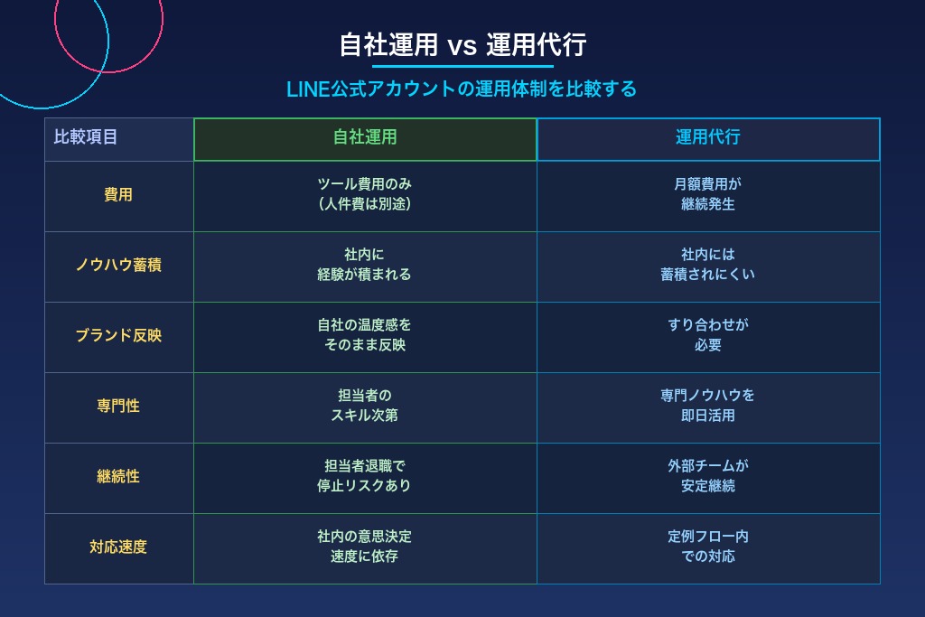 7-1. 自社運用と運用代行のメリット・デメリット比較