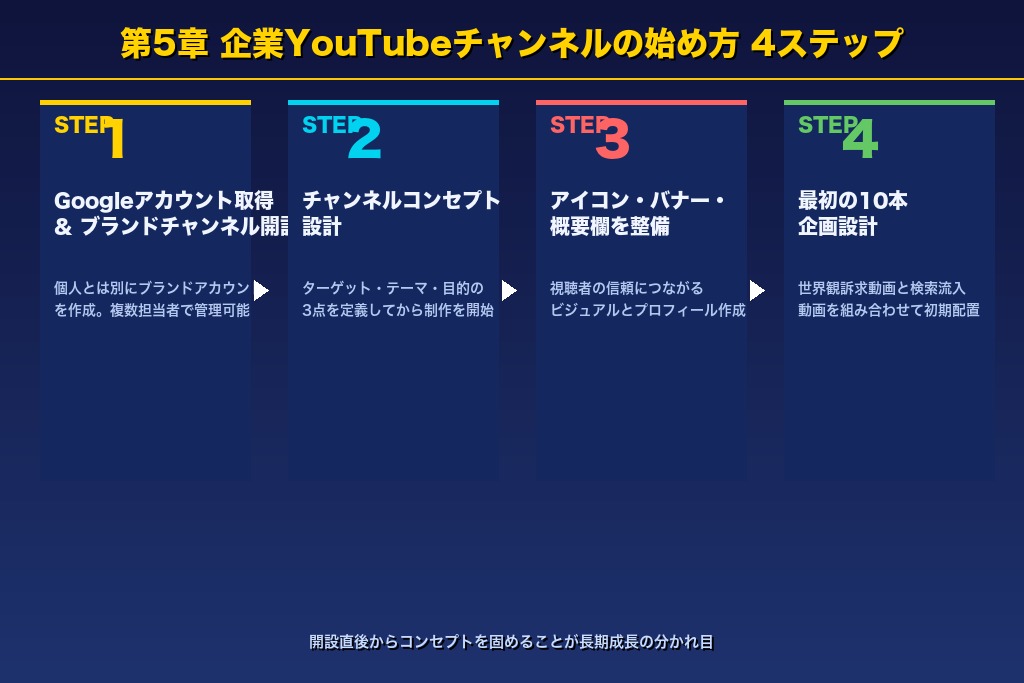 5-1. Googleアカウントの取得とYouTubeブランドチャンネルの開設方法