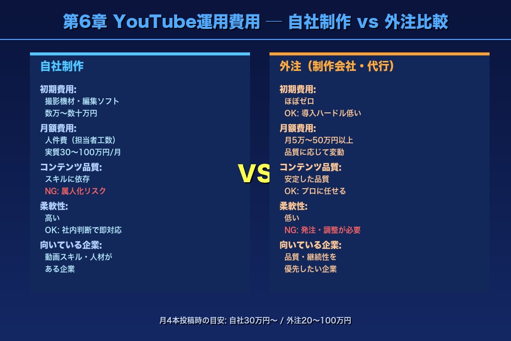6-1. YouTube企業チャンネルの運用費用を「自社制作」と「外注」で比較