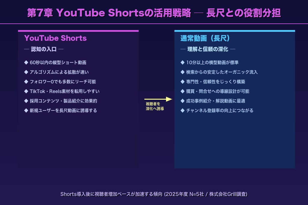 7-1. YouTube Shortsとは?通常動画との違いと企業活用のメリット