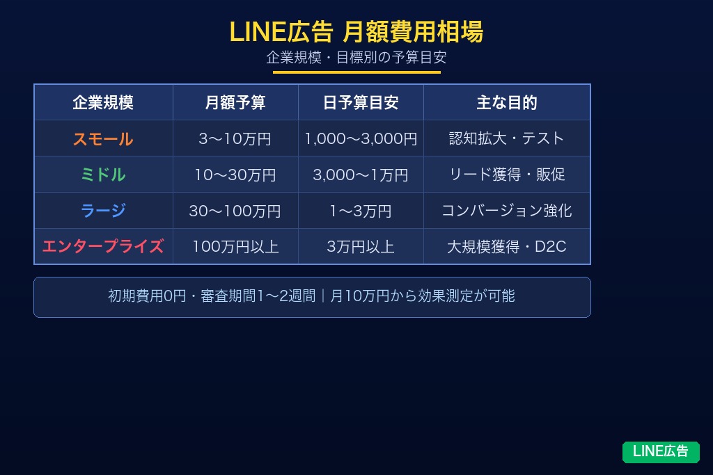1-1. 月額予算の目安は10万〜30万円｜LINE広告の費用帯を規模別に整理