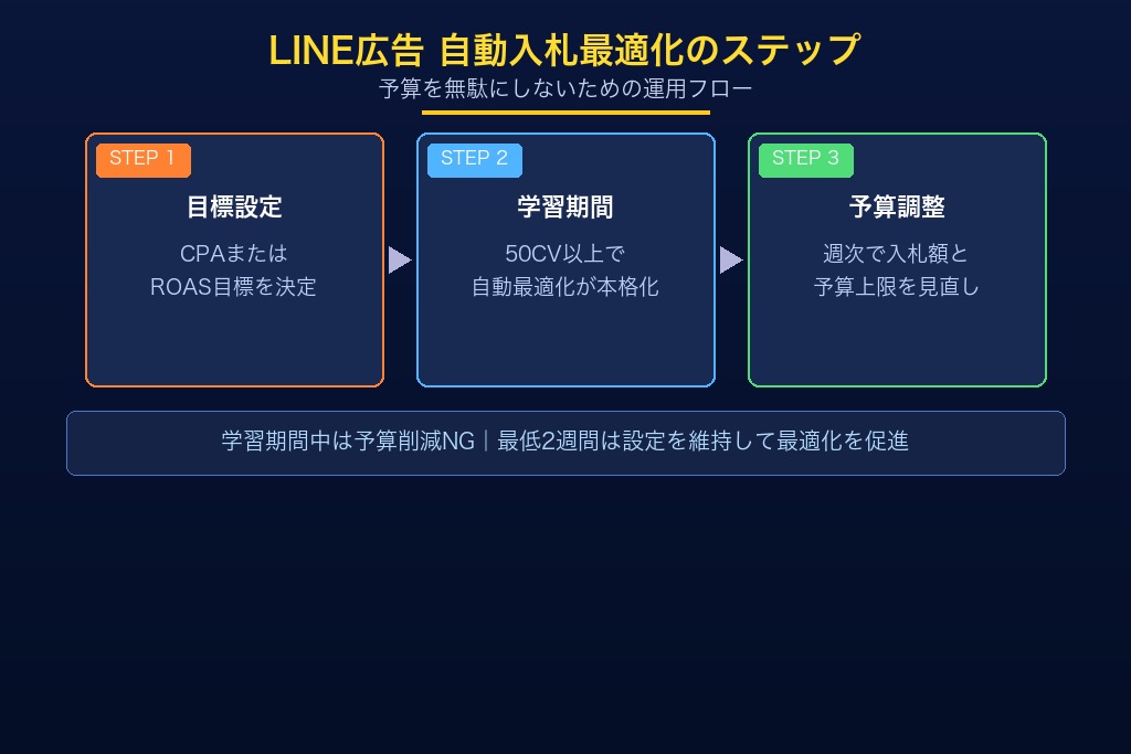 3-1. 自動入札でLINE広告の費用効率を高める方法